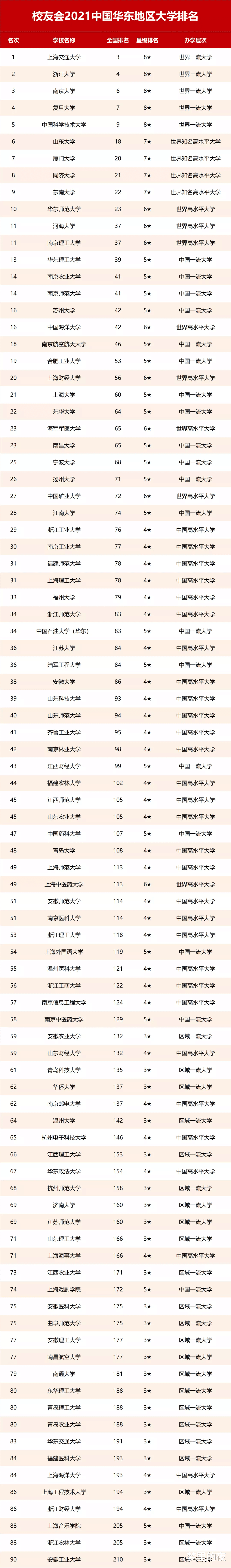 2021华东地区大学排名! 复旦第4, 上财不敌苏大, 上外如此靠后?