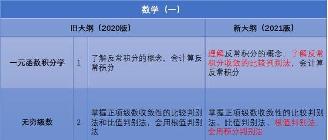 考研数学“难度”降低, 22考研党重点复习“基础”, 今年胜券在握