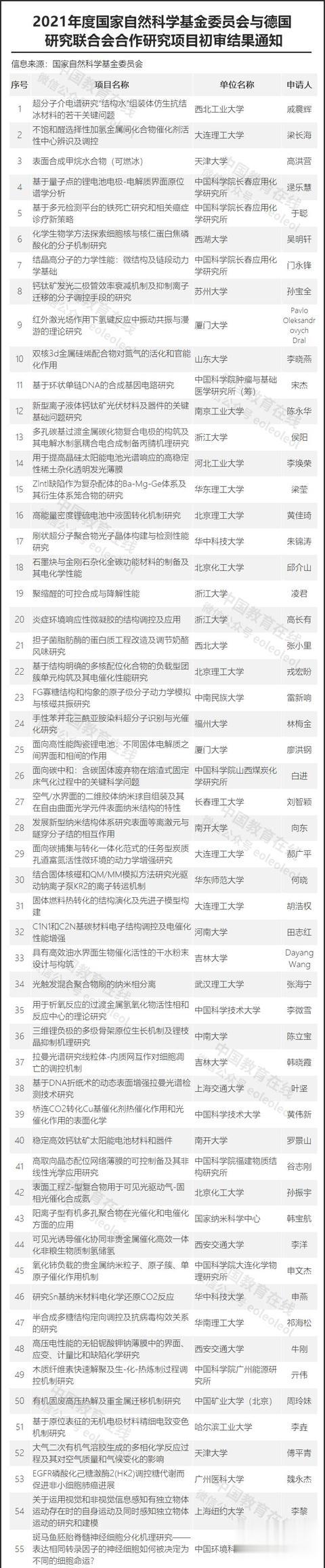 147项通过! 这一重要研究项目初审结果公布