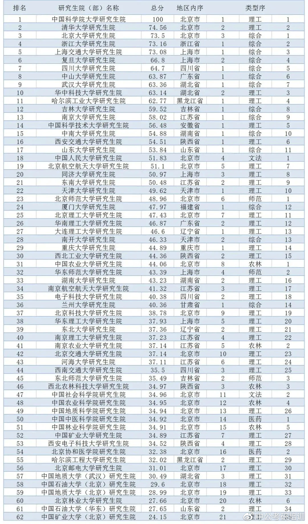 中国研究生院最新排名! 超过清北排名全国第一的, 果然是它!