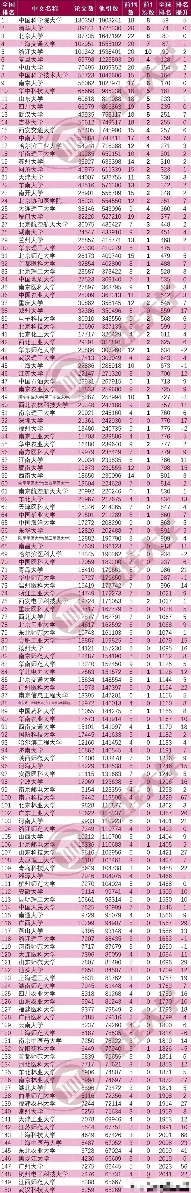 ESI150强大学排名: 国科大第一, 同济大学低于苏州大学, 武汉科技大学垫底