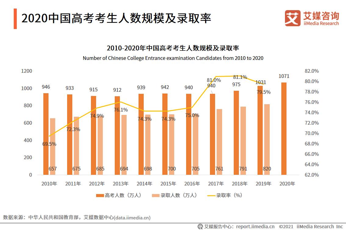 2021中国高考考生竞争压力及志愿填报意向分析