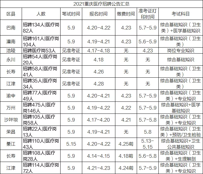 大专可报! 重庆13区县医院编制招790人, 超多岗位!