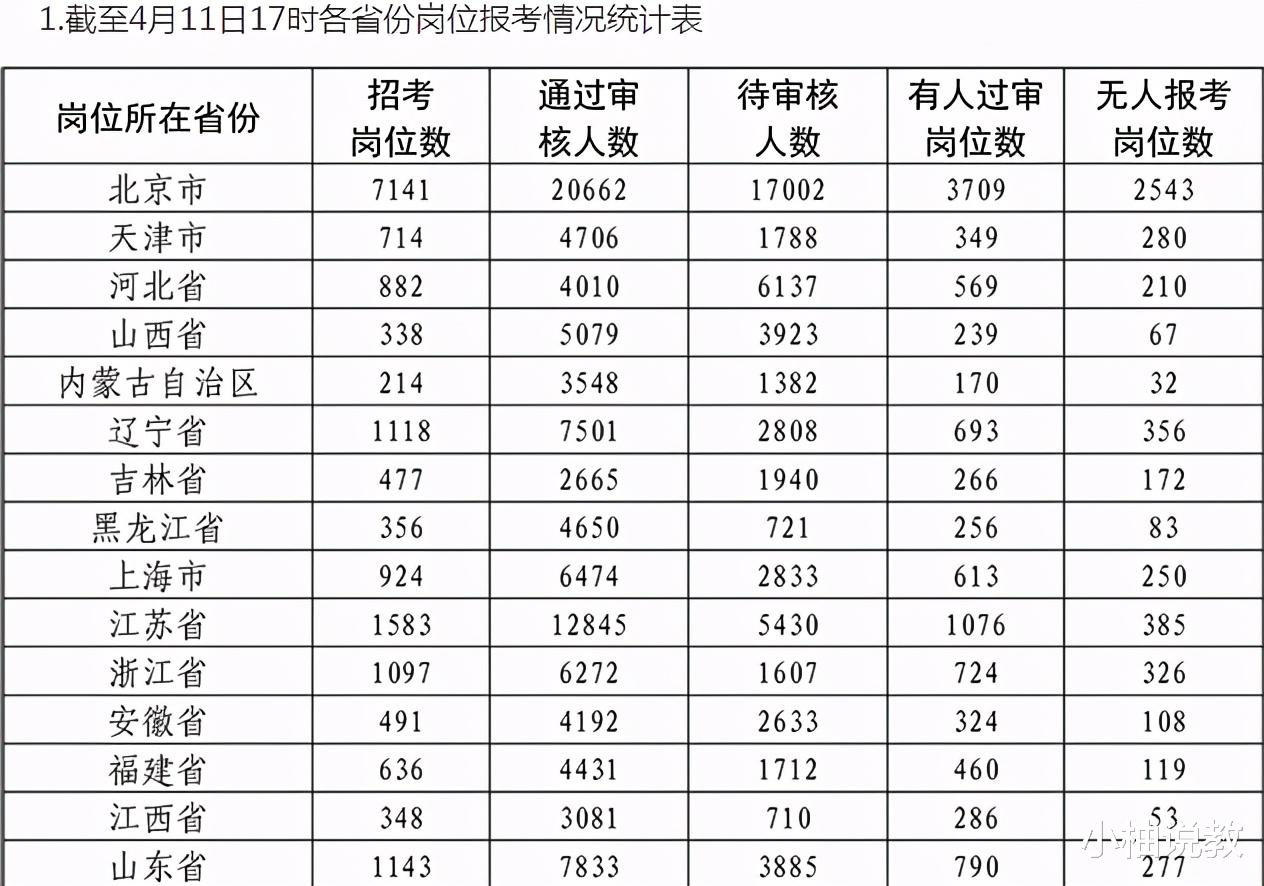 2021军队文职招录结束, 8258个岗位无人报考, 其中1657个免笔试