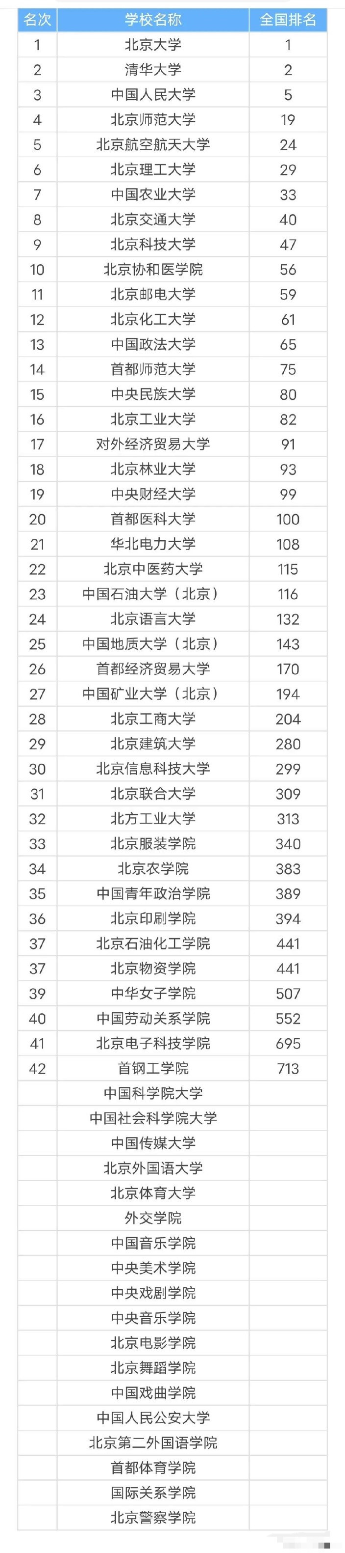 北京61所公办本科大学: 人大第三, 首钢工学院垫底, 北京邮大低于北京交大