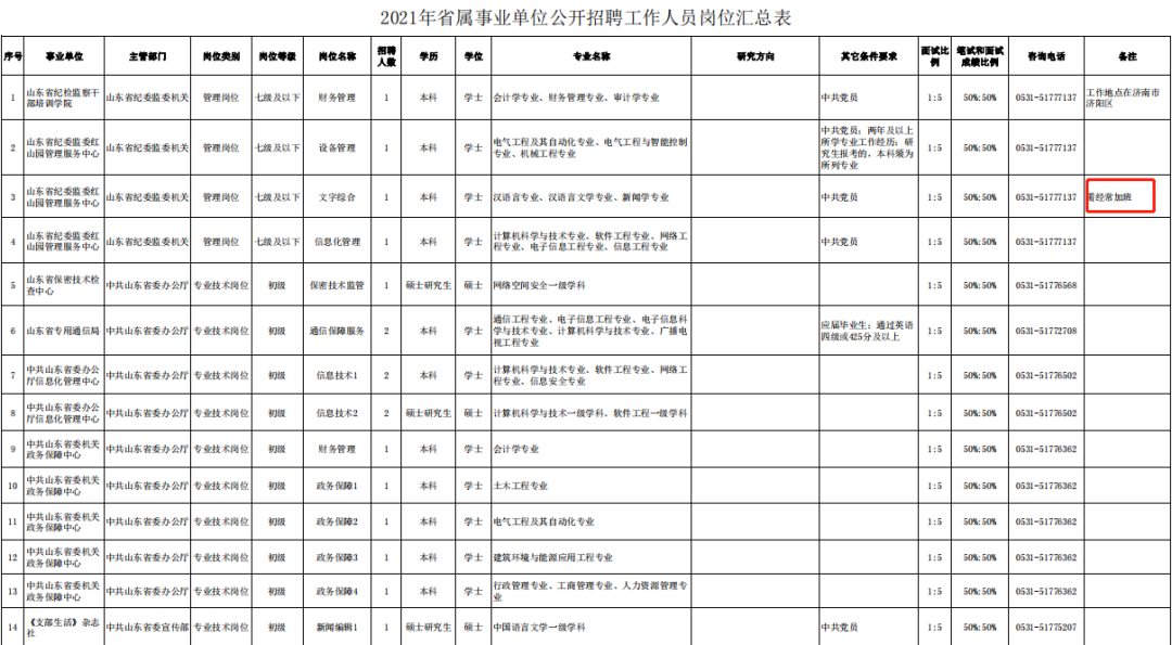 863个岗位! 山东省属事业单位公开招聘! 大专及以上可报, 部分需值夜班、经常加班、出差(附具体岗位表)