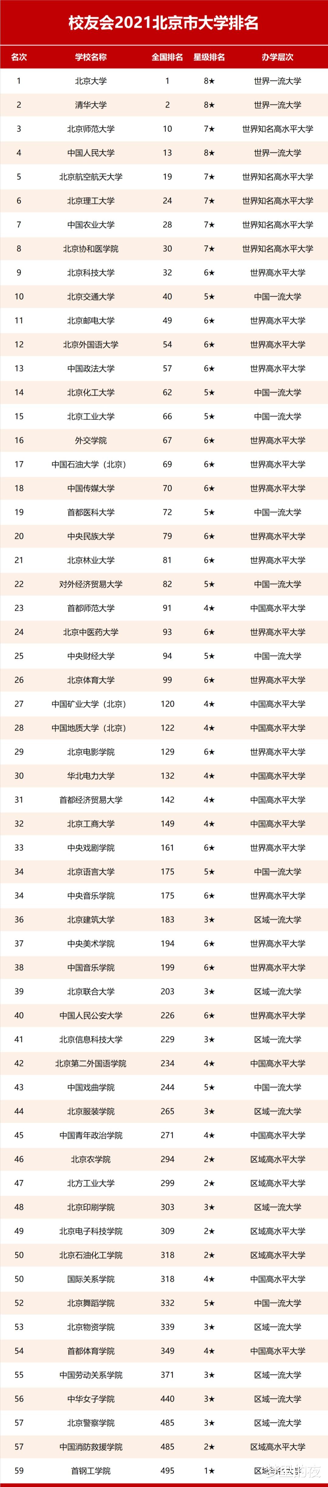 2021北京市大学排名! 7所985领衔, 北协和第8, 26校进全国百强!