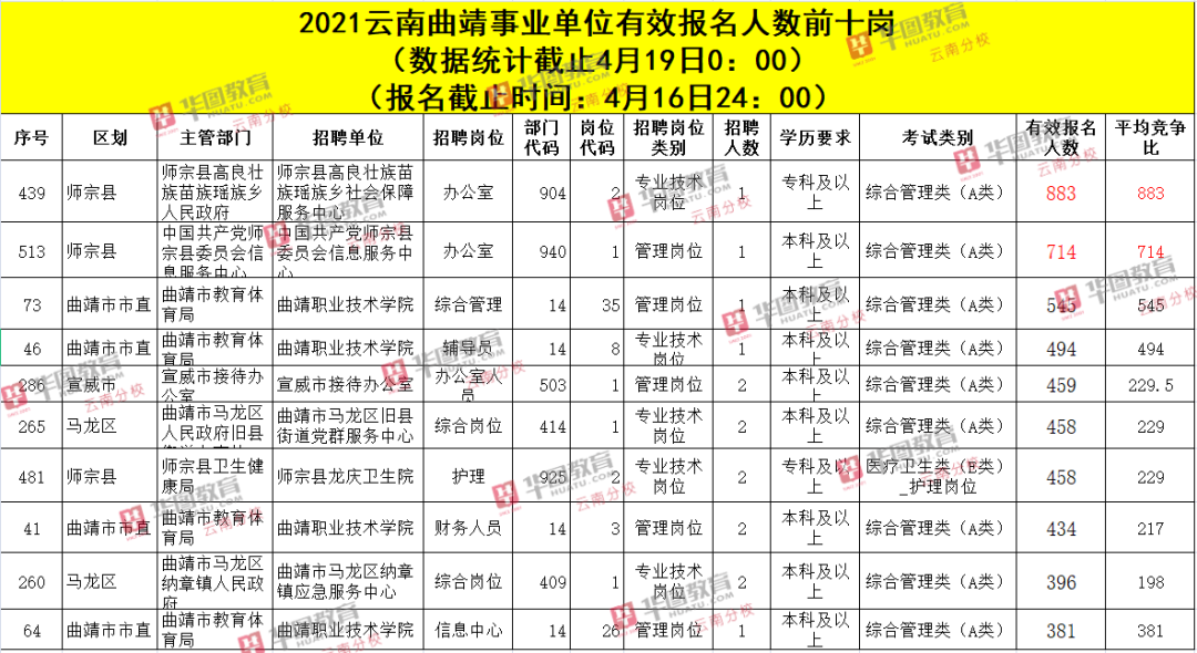 【最终】曲靖事业单位最大竞争883: 1, 报名人数超4w!