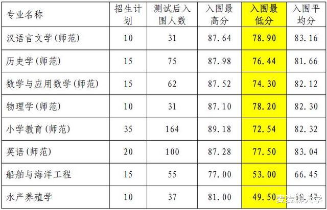 浙江海洋大学2021年三位一体招生入围考生名单及计划分数线公布!