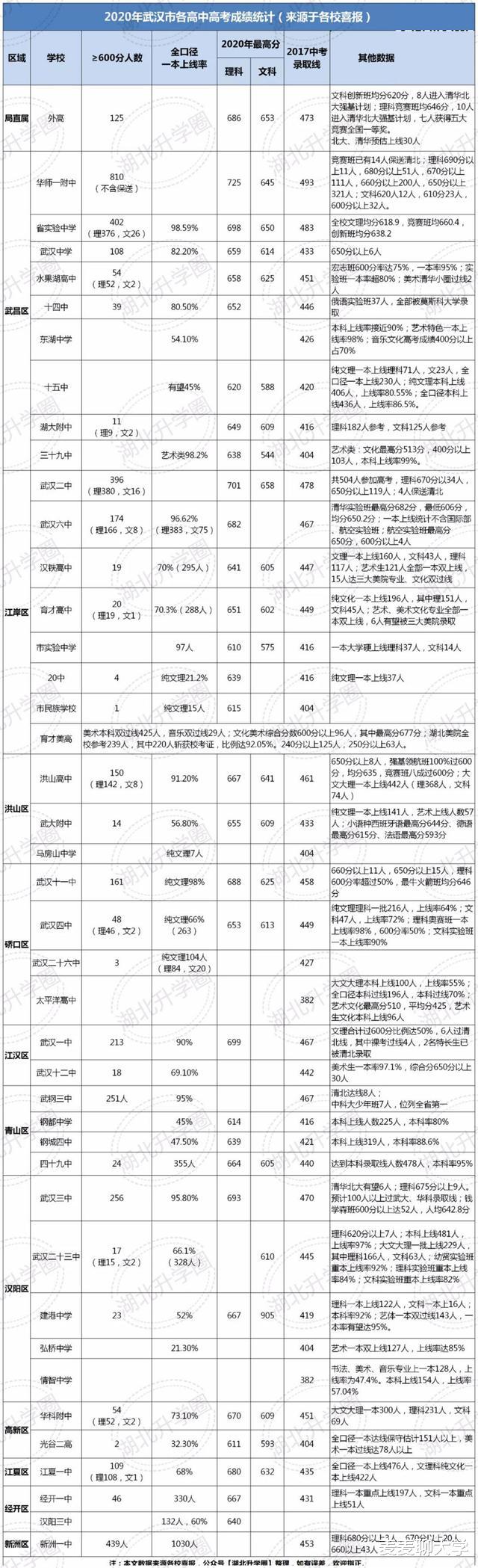 在武汉排名多少能上武大? 附武汉各高中2020一本上线率及高分人数