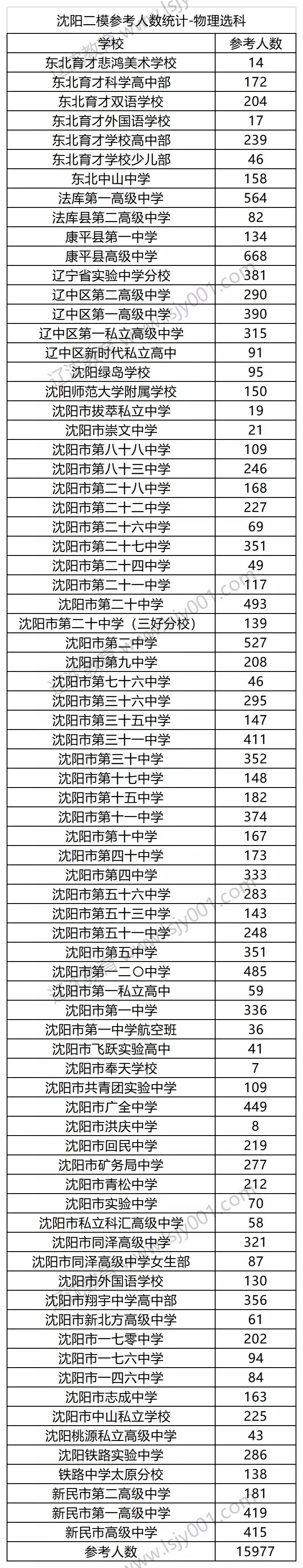 2021沈阳市二模成绩分布, 内含选科人数统计及分数位次表