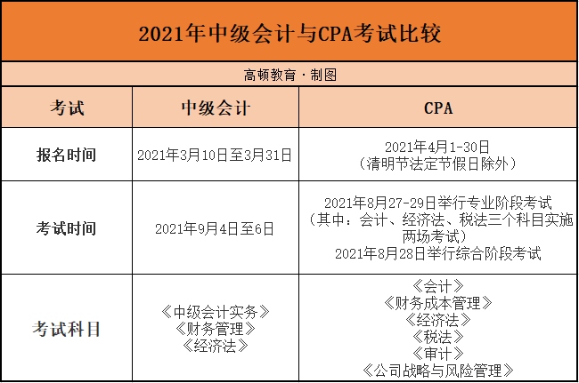 2021CPA考试提前, 中级会计还能与其同时报考吗?