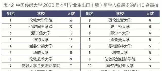 2020年许秀中的母校中传毕业生有368名出国留学, 英美留学数量最多