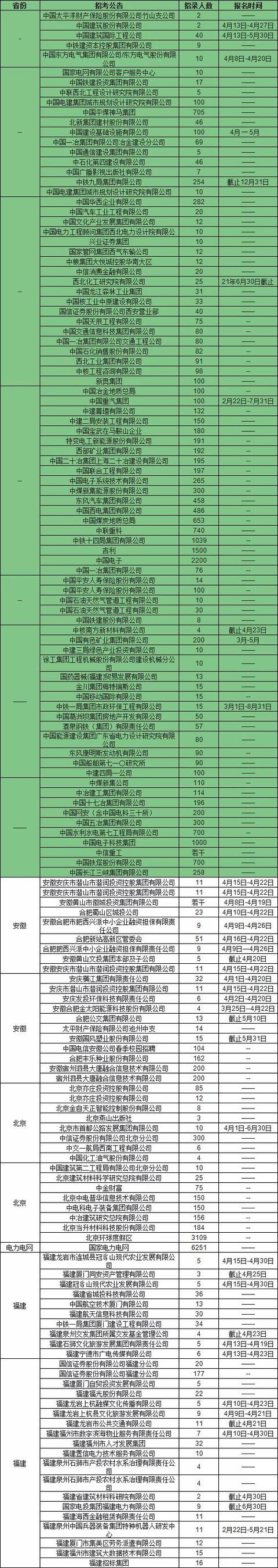 近期国企新招10万余人, 专科可报, 应往届可报