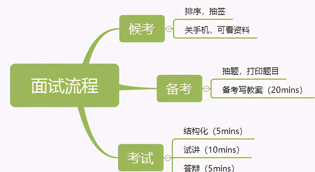 正在准备考研, 我还要抽出时间准备小学教资面试吗?