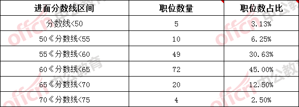 2021湖南怀化公务员进面分数线最高为70.83分 大部分在60~65分