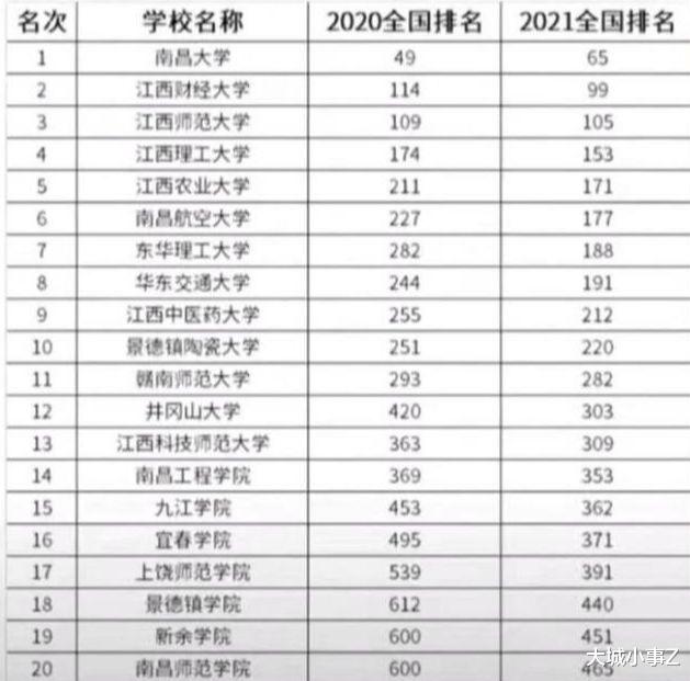 2021年江西省大学排名出炉: 昌大依旧第一, 江财入围全国百强!