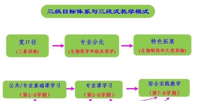 选择药学专业的原因? 就业率高, 未来发展更有前途