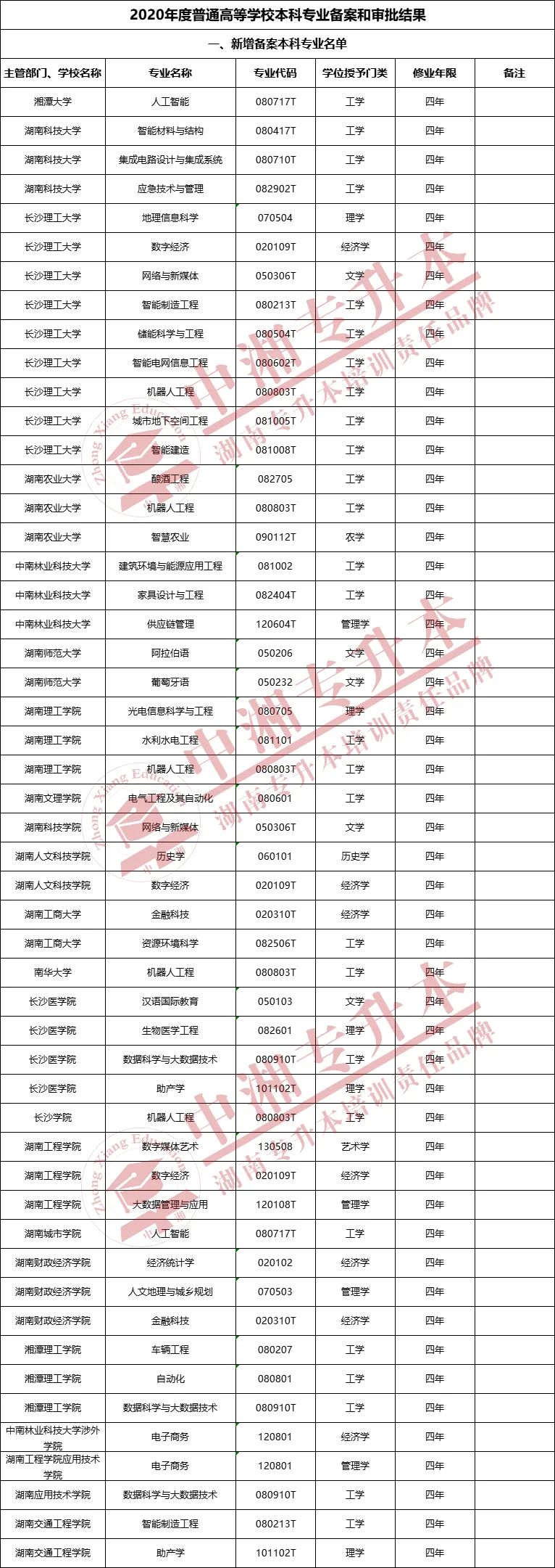 【新专业】2021年湖南省新增和撤销了这些本科专业!