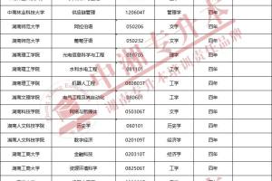 【新专业】2021年湖南省新增和撤销了这些本科专业!