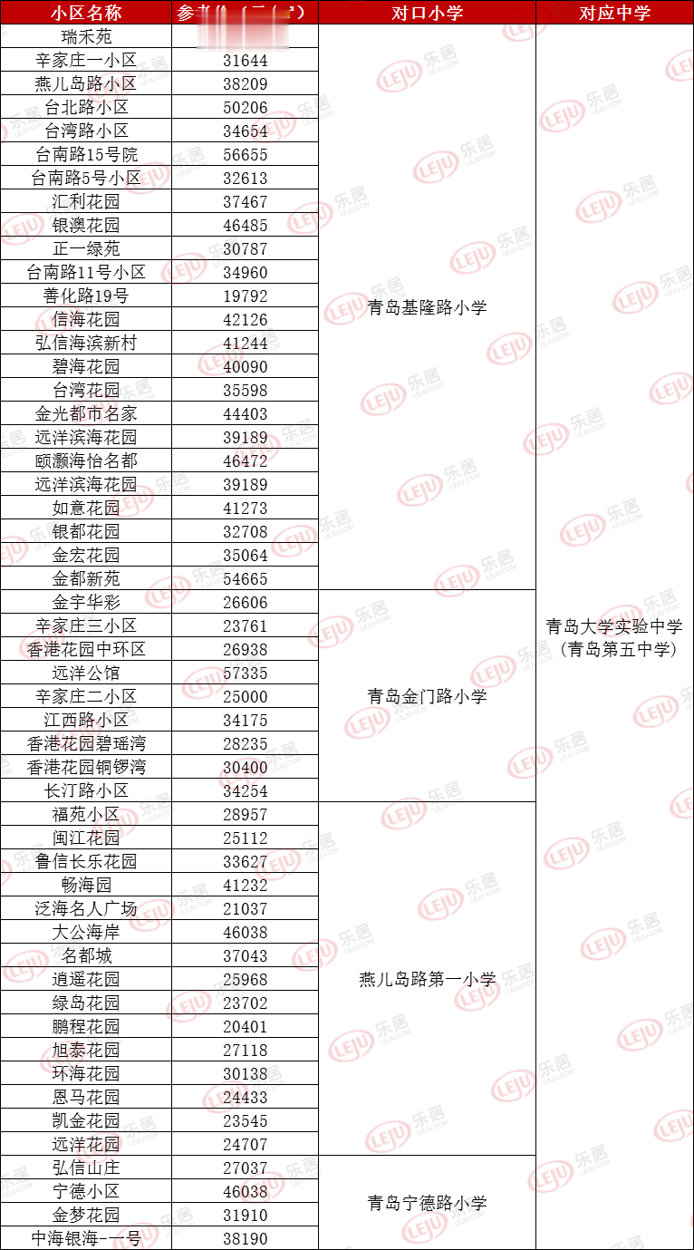 独家整理! 青岛市区热门学区房价大摸底 家长该如何做选择?