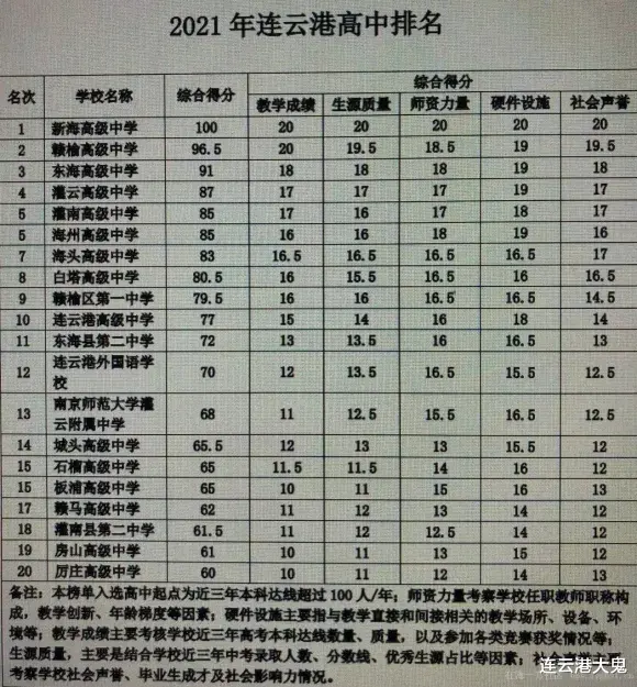 2021年连云港高中排名出炉, 新海、赣中、东高位居前三甲!