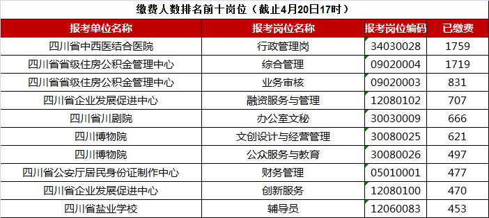 总缴费37032人! 四川省属事业单位报名刚结束, 最热岗位1759: 1