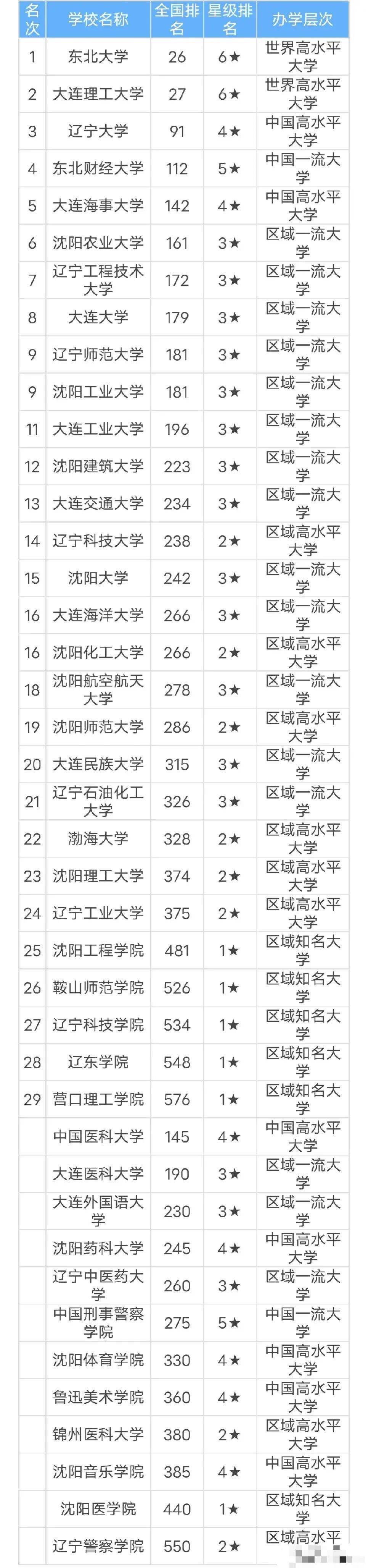 辽宁41所公办本科大学: 东北大学第一, 营口理工学院垫底, 东北财大低于辽大