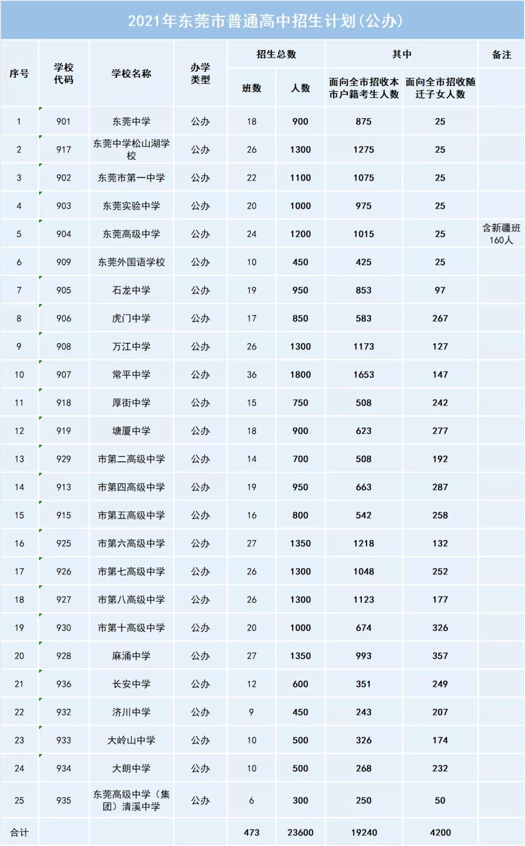 普通高中计划招生41698人! 东莞公布2021年高中阶段学校招生计划