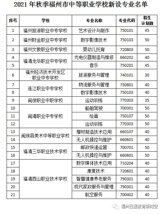 福州这些学校新增21个紧缺专业, 可报考