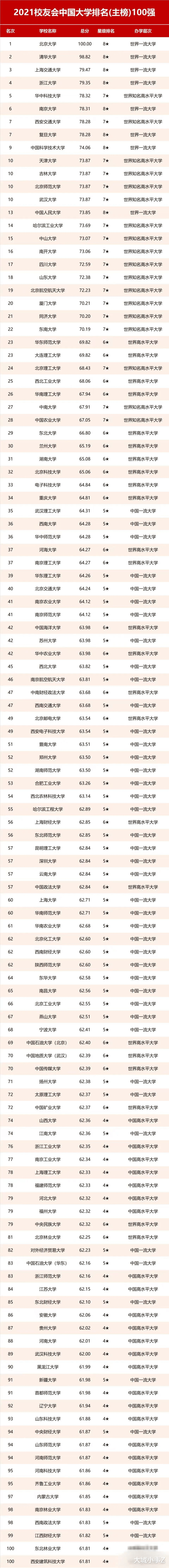 中国百强大学正式出炉: 浙江共有4所高校入围, 江西有2所!