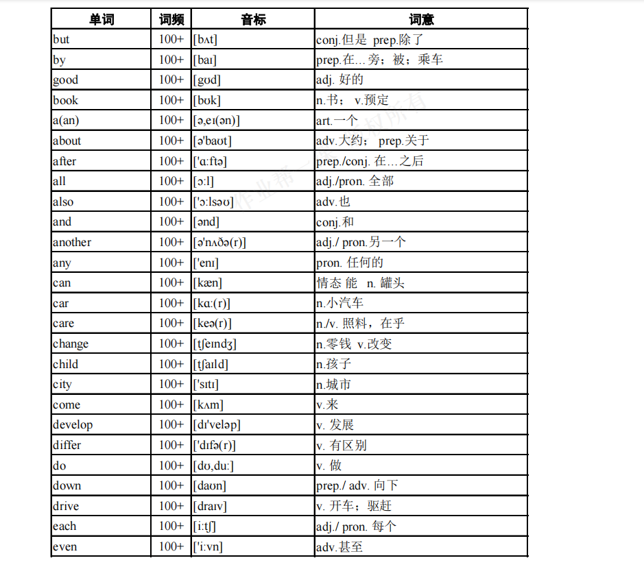 速记: 2021高考英语3500词频表秒杀汇总(84页)家长转给孩子