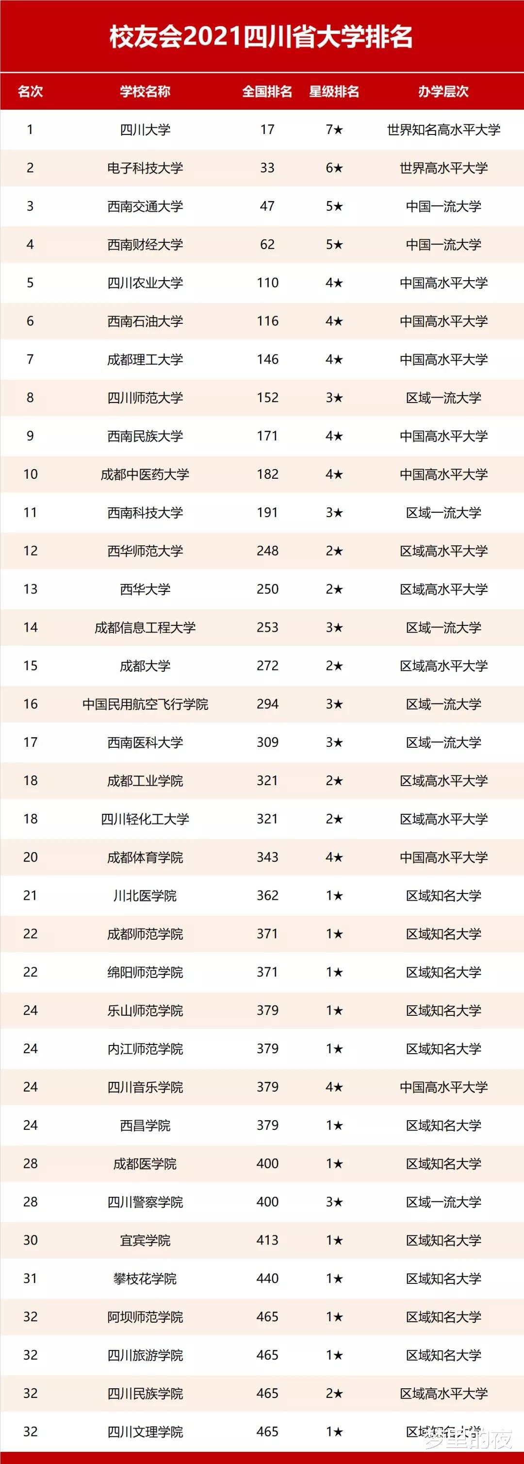 2021四川高校排名! 川大榜首, 西财第4, 成理第7, 4所全国百强!