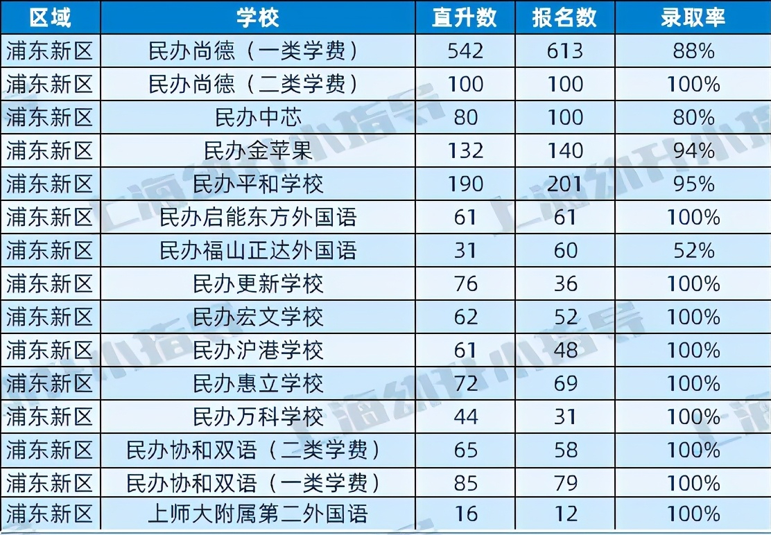 重磅! 上海16区首批“摇号”结果公布! 第一批5308个直升名额确定! 这所学校直升率竟低至36%?