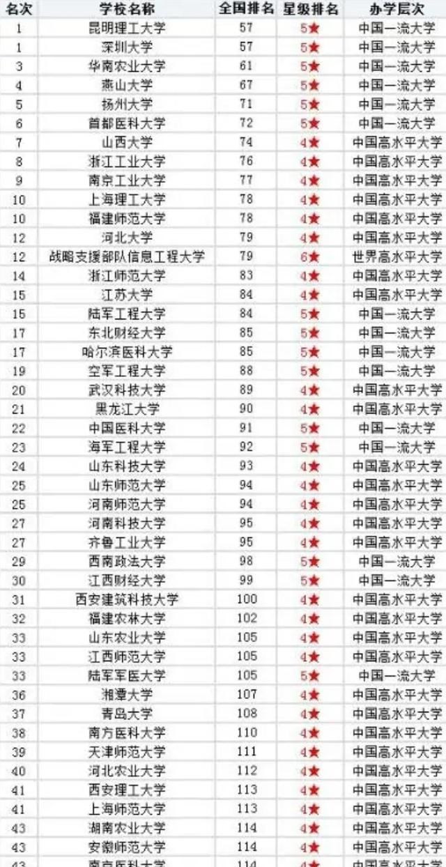 四所实力不输211的高校, 被称为“双非四小龙”, 不错的选择