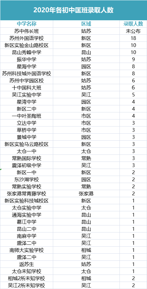 最新 ! 2021年匡班录取名单出炉! 园区校名列榜首!