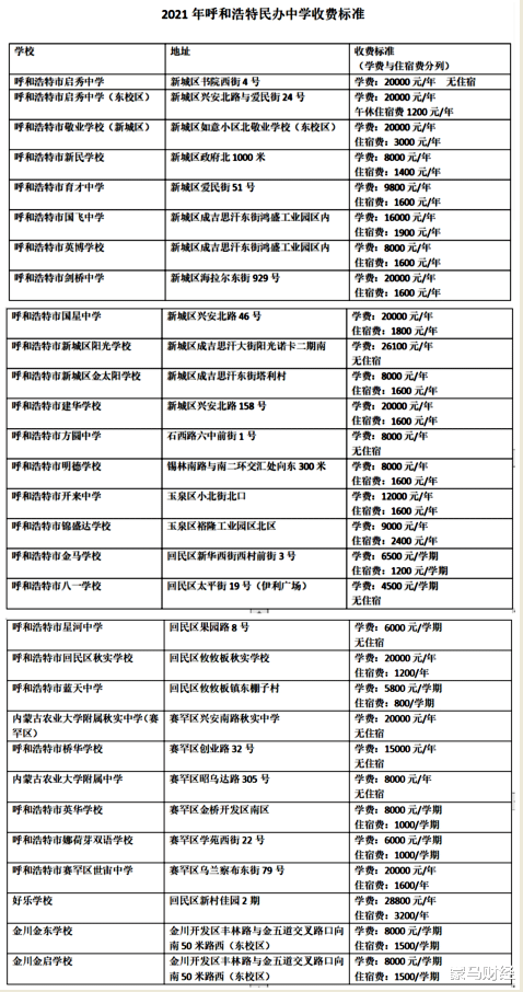 今年呼和浩特民办初中的学费涨了, 最高的每年涨了8000元