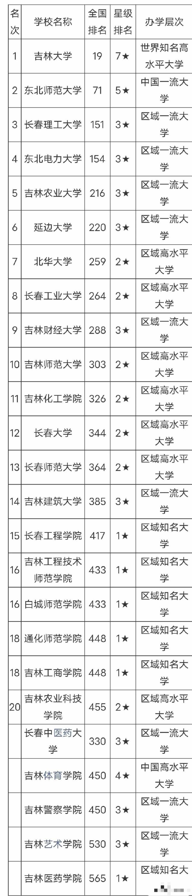 吉林25所公办本科大学: 吉林大学第一, 吉林医药学院垫底, 吉林财大低于长春工大