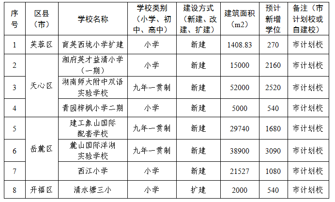 长沙今年新、扩建中小学校35所! 包含芙蓉区、天心区、岳麓区、开福区、望城区、长沙县…