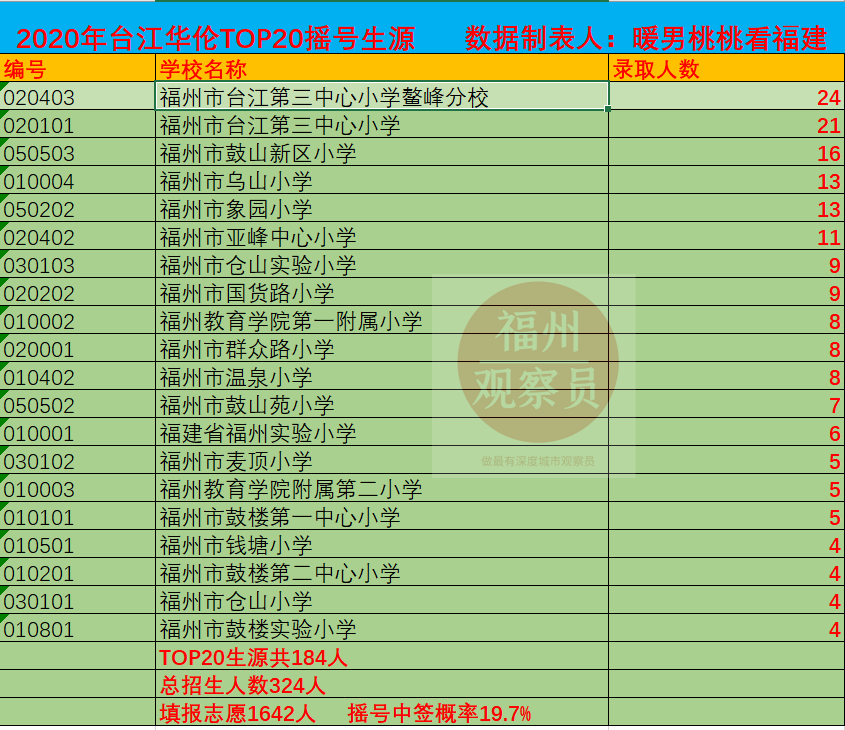 2020年福州台江华伦TOP20摇号生源分析!