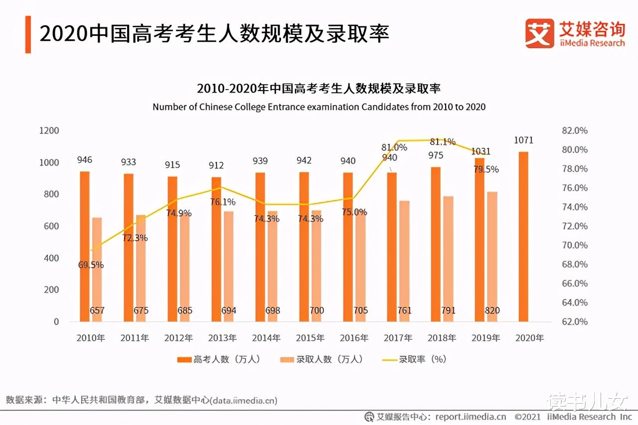 最权威大数据告诉你: 2021年高考最热门专业包括哪些?