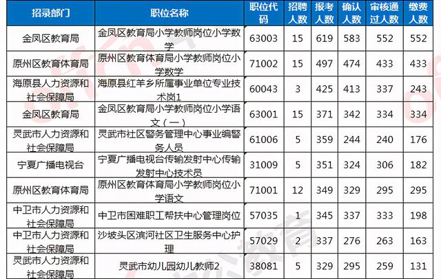 2021宁夏事业编报名人数前六天数据统计