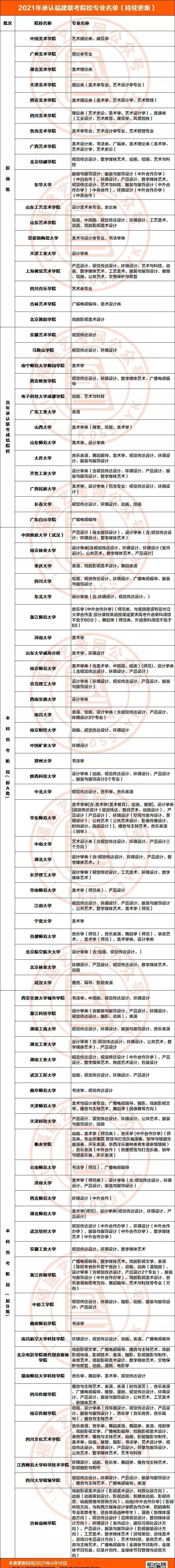 持续更新 | 2021年承认福建联考成绩院校!