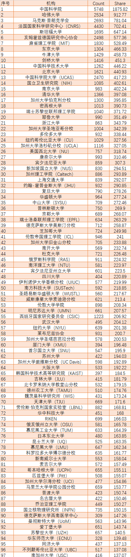 最新学术排名: 清华北大很伤心, 兰大、南科大苏大、郑大表现卓越