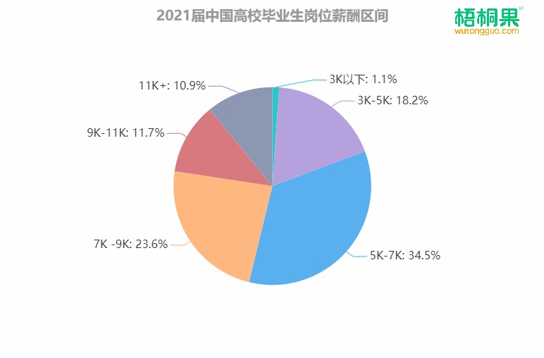 2021届毕业生薪酬发布: 薪酬成上升趋势, 5-7K是主流