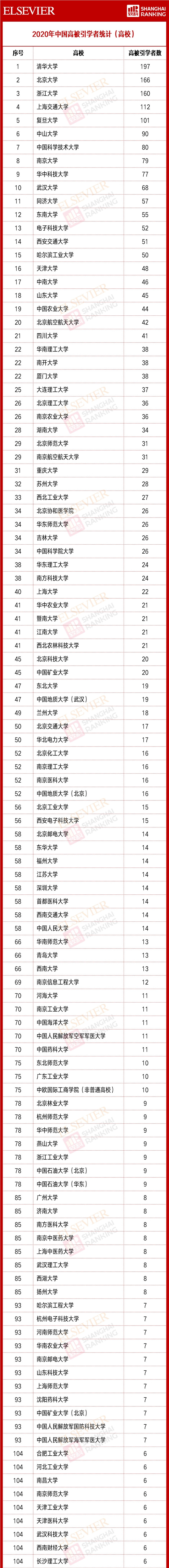 最新! 2020中国高被引学者榜单正式发布