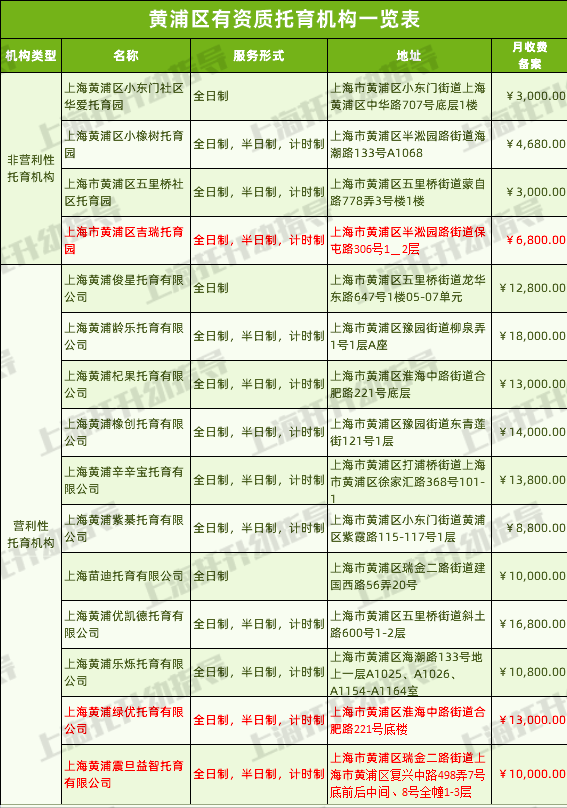 最新好消息! 2021上海新增5所有资质托育园! 2家非营利, 1家蒙氏教学! 有在你家附近吗?