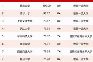 我国百强大学排名榜, 上海交大超浙大位列第3, 华科大第5惹争议