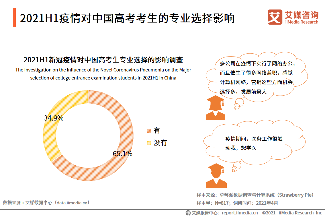 2021H1中国文科、理科高考志愿填报热门专业调研数据分析