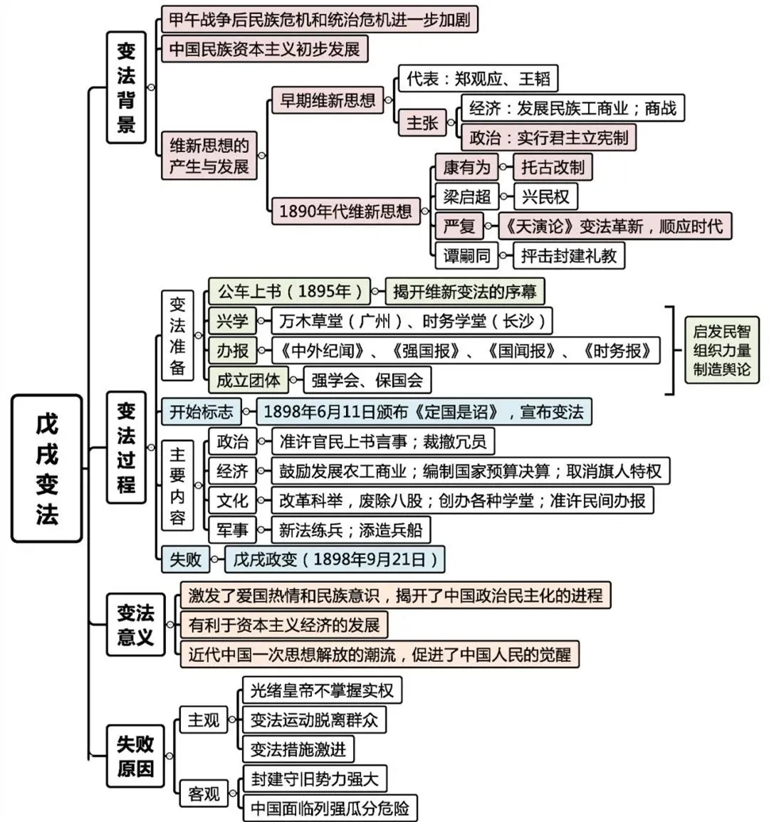 2021中考备考姚老师技巧大全! 思维导图+材料分析